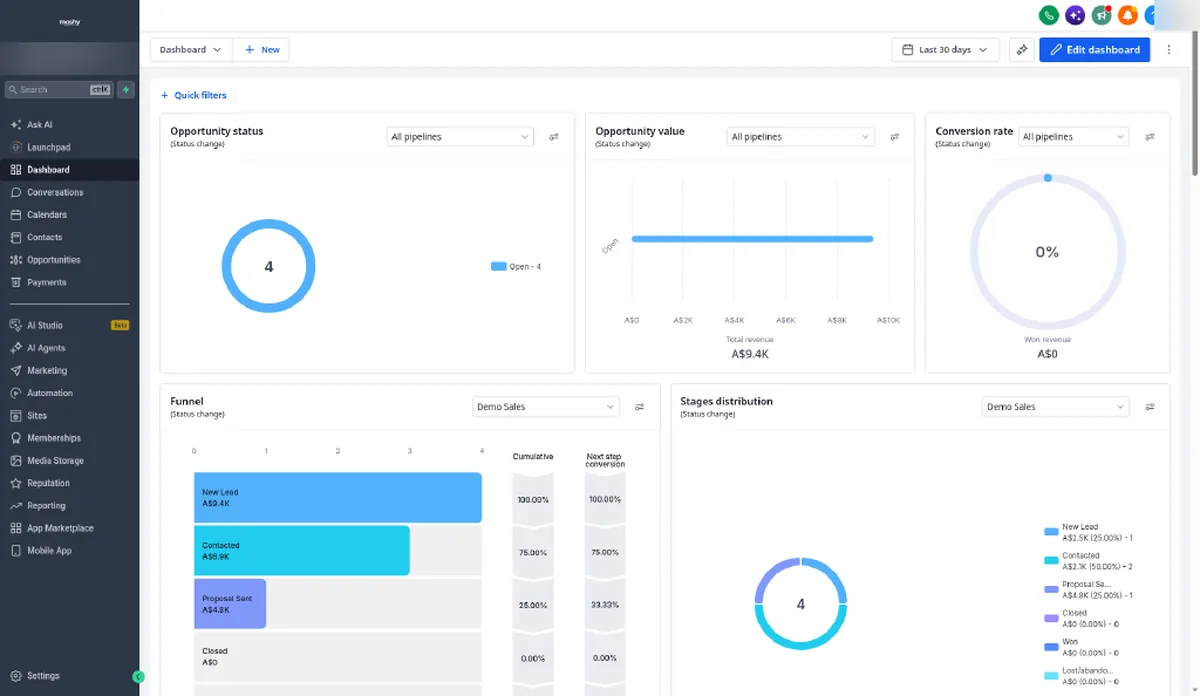 HighLevel dashboard showing opportunity status, opportunity value, conversion rate and a sales funnel chart for a demo sub-account